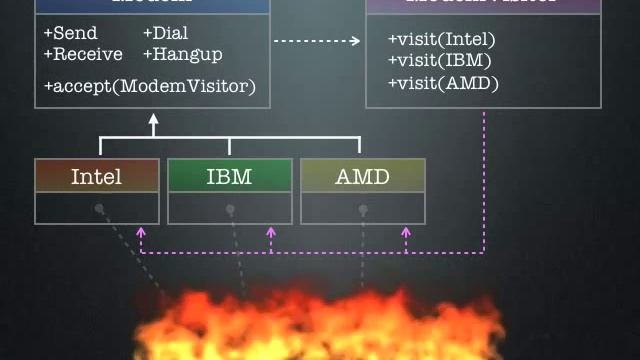Visitor Design Pattern смотреть онлайн