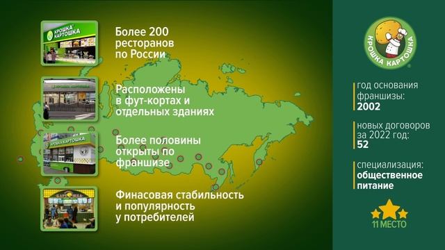 ТОП 20 франшиз 2023. Рейтинг самых быстрорастущих франшиз. смотреть онлайн