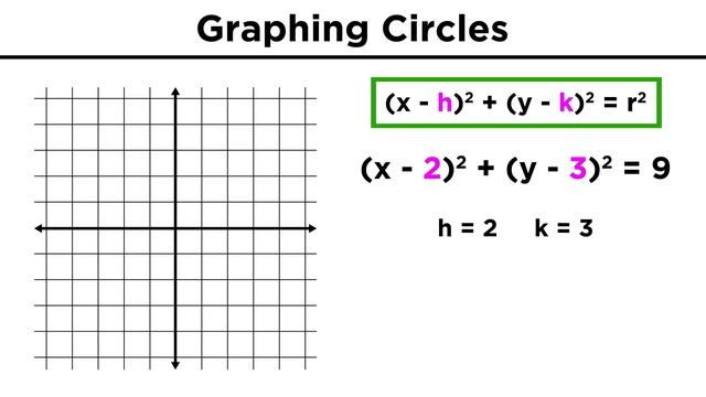 Graphing Conic Sections Part 1: Circles
