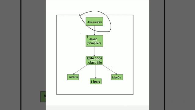 WORA - JAVA Features l JAVA IN TELUGU | JAVA BASICS | Why JAVA is Platform Independent смотреть онлайн