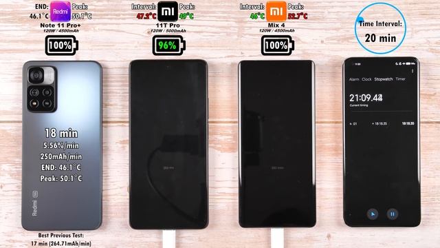 Redmi Note 11 Pro+ vs Xiaomi 11T Pro vs Xiaomi Mix 4 Charging Speed Test смотреть онлайн