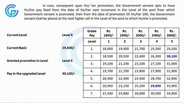 Pay fixation on Promotion / Pay fixation on MACP / What is option form смотреть онлайн
