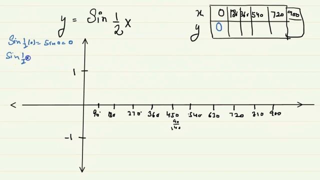 sketch the graph of function Sin1/2x смотреть онлайн