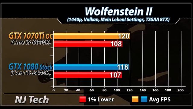 GTX 1070 Ti (Overclock) VS. GTX 1080 (Stock) | New Games Benchmarks смотреть онлайн