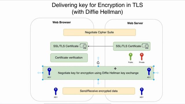 09 Delivering encryption key using Diffie-Hellman key exchange смотреть онлайн