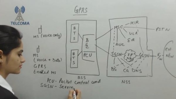 GPRS architecture: General packet radio service | 2.5G GPRS system by TELCOMA Global