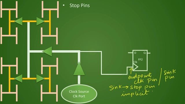 PD Lec 54 CTS Exceptions | Float pin | Stop Pin | Exclude Pin | VLSI | Physical Design смотреть онлайн