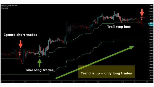 Learn To Use Supertrend Indicator For Day & Swing Trading смотреть онлайн