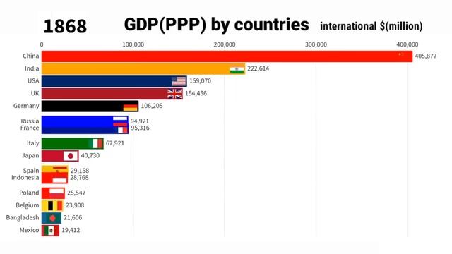 ТОП-15 САМЫХ БОГАТЫХ СТРАН ПО ВВП по ППС (1AD-2020AD) смотреть онлайн