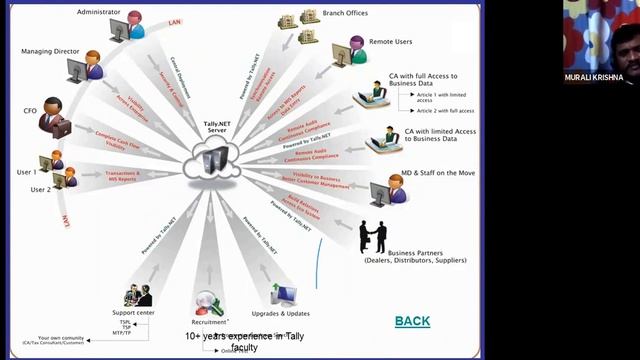 ACCOUNTING PACKAGE TALLY PRIME 2.0 (FREE Seminar) tutorial || by Murali Krishna On 10-10-2021 @10AM смотреть онлайн