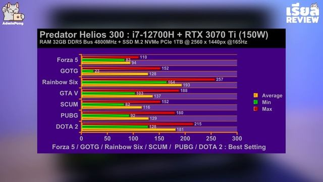 รีวิว Acer Predator Helios 300 สเปก i7-12700H + RTX 3070 Ti ดีไซน์สุดเฉียบ ฟีเจอร์ Gaming สุดแน่น смотреть онлайн