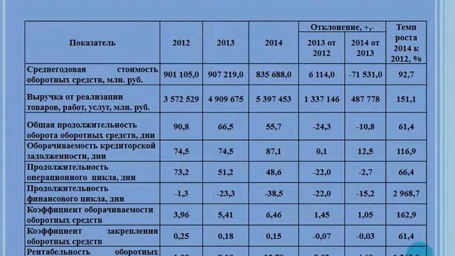 Пути и резервы ускорения оборачиваемости оборотных средств ОАО «Могилевхимволокно» смотреть онлайн