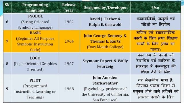 Programming Languages in hindi प्रोग्रामिंग भाषा (संक्षिप्त) смотреть онлайн