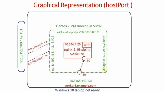 22 Access kubernetes pods from outside of the cluster | Advantages and disadvantages of hostport смотреть онлайн