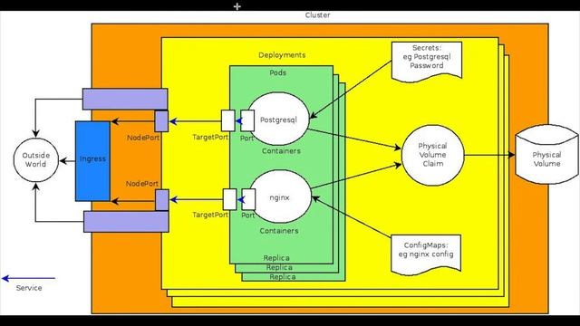 K8s Video Series01: Kubernetes Deployments & Services - A Start Guide. смотреть онлайн