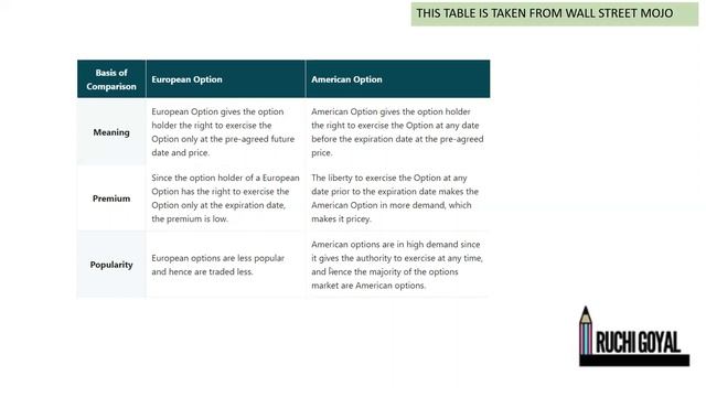European option vs American option/ Fundamental of investment / Du / Latest / Bcom hons / Bcom смотреть онлайн