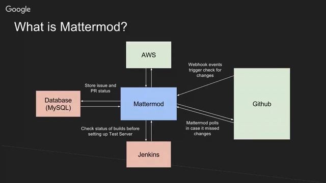 Mattermost Dev Talk - Mattermod смотреть онлайн