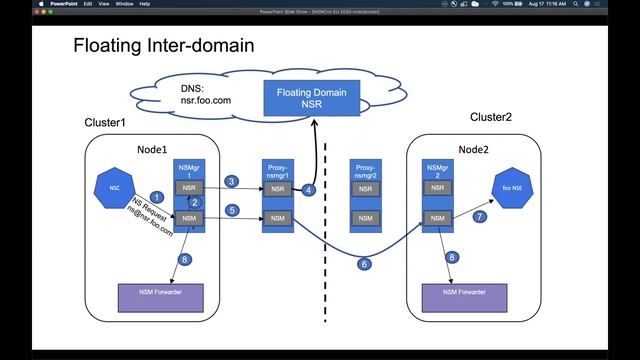 NSM Interdomain: Functional Walkthrough, Use-cases, and Demo смотреть онлайн
