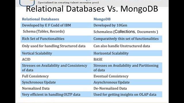 An Introduction to MongoDB Part I смотреть онлайн