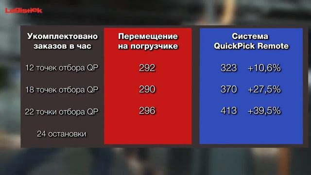 Комплектовщик c технологией дистанционного управления QuickPick Remote: результаты теста смотреть онлайн