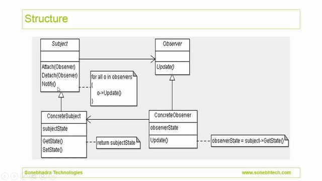 Observer Design Pattern смотреть онлайн