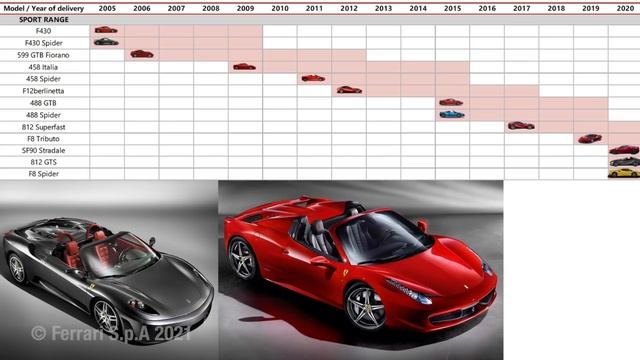 Is Ferrari Making Too Many Cars and Launching Too Quickly? | TheCarGuys.tv смотреть онлайн