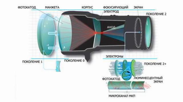 Электронно-оптическая камера смотреть онлайн