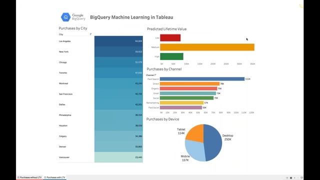 Predictive Modeling with Google Analytics, BigQuery ML, and Tableau смотреть онлайн