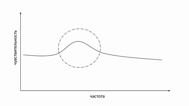 YourSoundPath - Психоакустика - Нелинейность слуха и функция Loudness смотреть онлайн