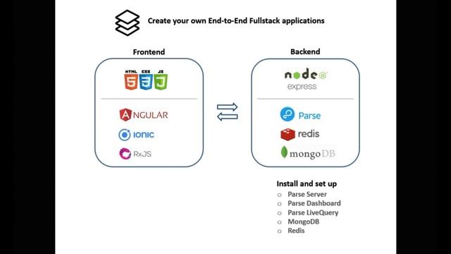 Works-Like-A-Charm: Ionic/Angular Frontend & Parse/MongoDB on NodeJS/Express Backend : INTRO смотреть онлайн