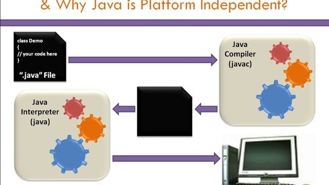 Why Java is Platform Independent? смотреть онлайн