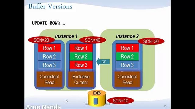 Cache Fusion Demystified by Arup Nanda (In English) смотреть онлайн