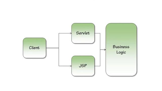 Part-3 || Why Need MVC Java Framework Struts2 смотреть онлайн