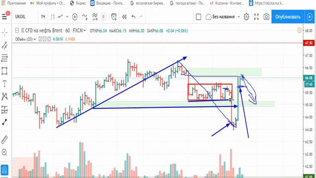 Нефть(Brent) 01.07.2019 - обзор и торговый план смотреть онлайн
