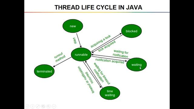 Multithreading in Java, OOP Unit -III, Dr. D. Rajalakshmi, ASP/CSE, RMDEC смотреть онлайн