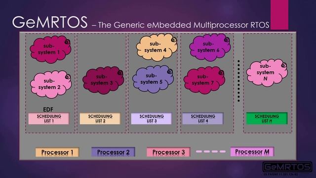 GeMRTOS hybrid partition scheduling смотреть онлайн