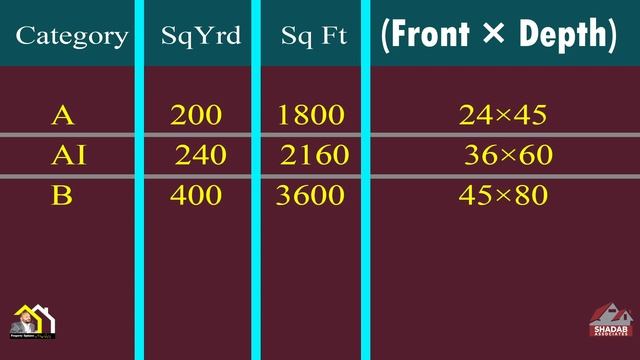 Plot sizes with categories in feets & Yards. 80, 120, 200, 240, 1500, 2000 Sq. Yrds. ST plots. смотреть онлайн
