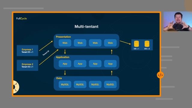 Design Pattern: Como arquitetar uma aplicação multi-tenant смотреть онлайн