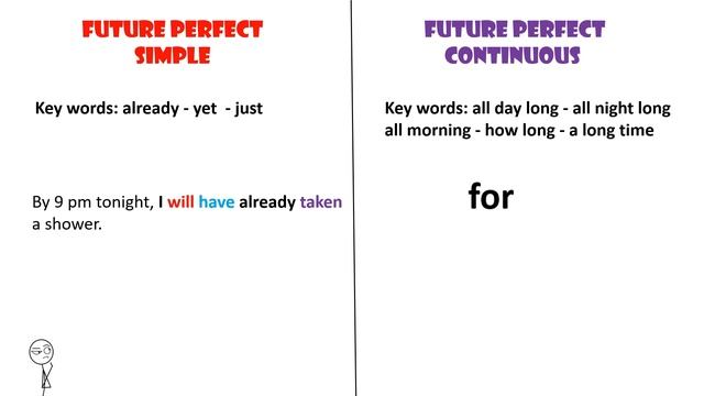 Future perfect vs Future perfect continuous смотреть онлайн
