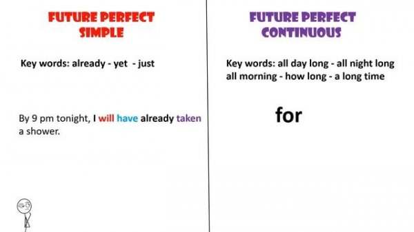 Future perfect vs Future perfect continuous
