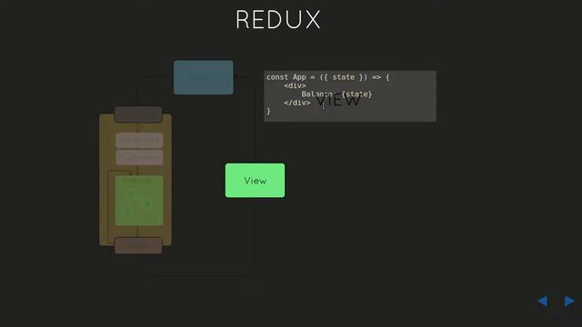 React Redux Understanding Redux and React Communication смотреть онлайн