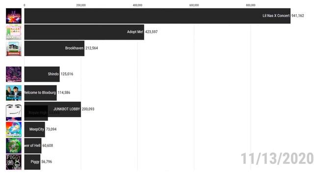 Top Roblox Games by Live Player Count (2020-2021) смотреть онлайн