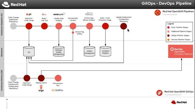 Full Spin Hybrid Cloud DevSecOps with Openshift 4 смотреть онлайн