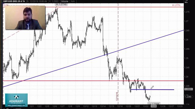 Технический анализ рынка FOREX 23 декабря смотреть онлайн