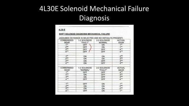 GM Soleniod Diagnostic Strategies - 2/7/13 смотреть онлайн