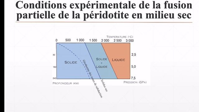 Chaînes de subduction - Origine du magma des zones de subduction 2eme Bac смотреть онлайн