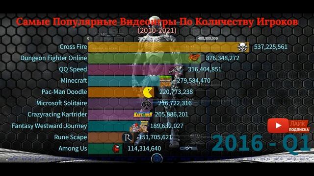 Самые Популярные Видеоигры по Количеству Игроков 2010-2021 смотреть онлайн