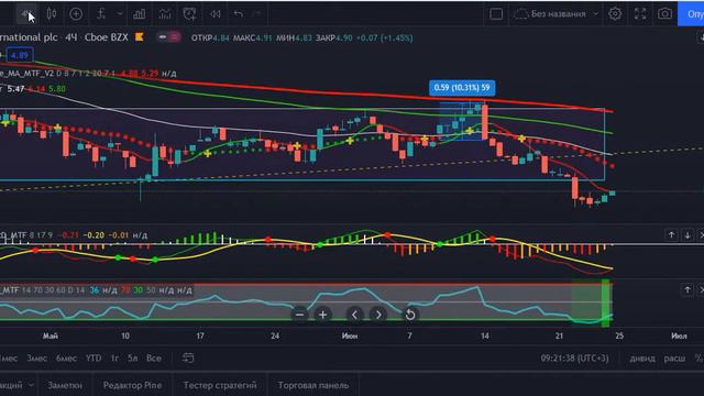 Торговые идеи от 09.06.2021. Результаты сделок. смотреть онлайн