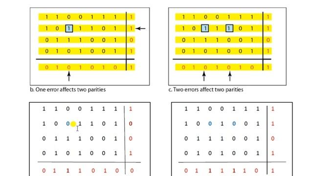 Two-Dimensional Parity Check in Computer Networks (Error Detection Technique: Part-2): смотреть онлайн