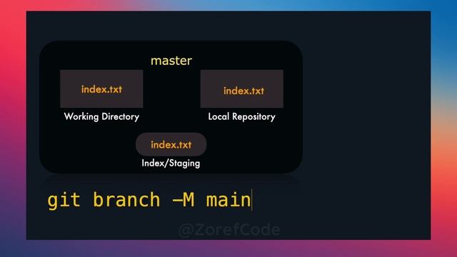 Git Basic Commands смотреть онлайн